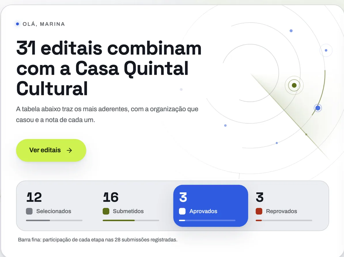 Painel do CaptaHub com o resumo do ano: 28 submissões registradas, 12 selecionados, 16 submetidos e 3 aprovados, ao lado do valor somado de cada faixa.